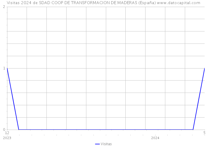 Visitas 2024 de SDAD COOP DE TRANSFORMACION DE MADERAS (España) 