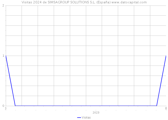 Visitas 2024 de SIMSAGROUP SOLUTIONS S.L. (España) 