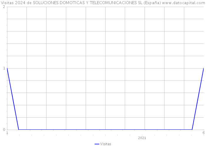 Visitas 2024 de SOLUCIONES DOMOTICAS Y TELECOMUNICACIONES SL (España) 