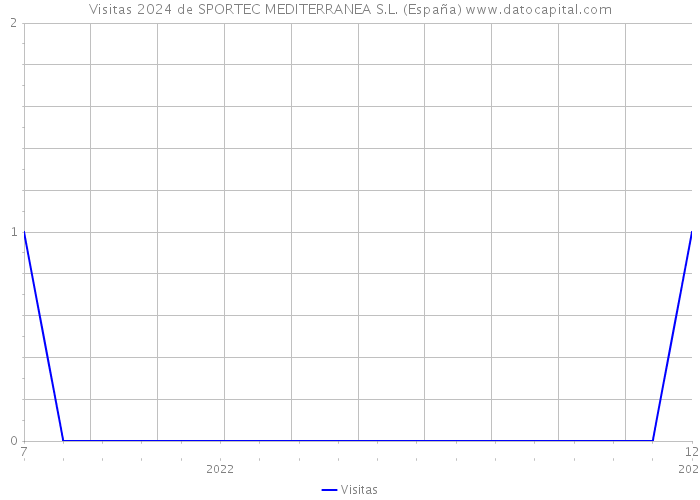 Visitas 2024 de SPORTEC MEDITERRANEA S.L. (España) 