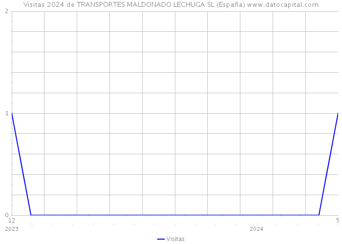 Visitas 2024 de TRANSPORTES MALDONADO LECHUGA SL (España) 