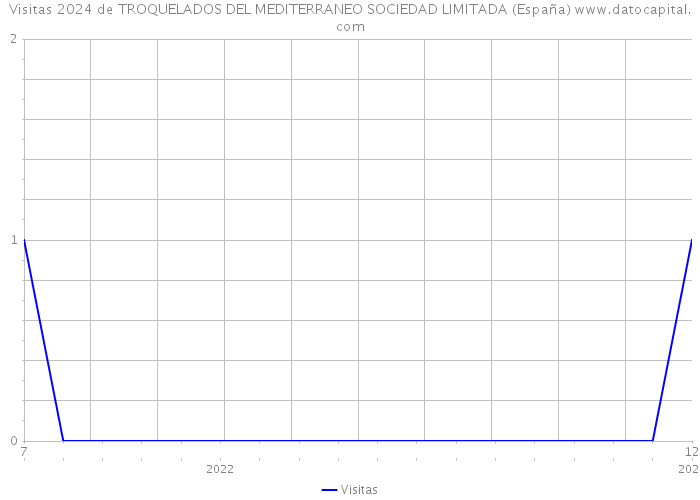 Visitas 2024 de TROQUELADOS DEL MEDITERRANEO SOCIEDAD LIMITADA (España) 
