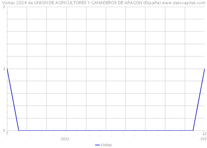 Visitas 2024 de UNION DE AGRICULTORES Y GANADEROS DE ARAGON (España) 