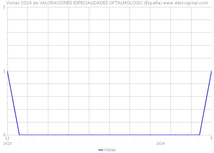 Visitas 2024 de VALORACIONES ESPECIALIDADES OFTALMOLOGIC (España) 
