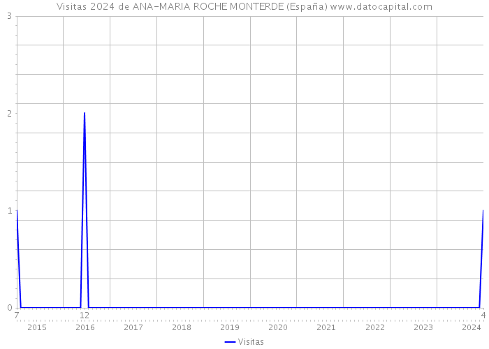 Visitas 2024 de ANA-MARIA ROCHE MONTERDE (España) 