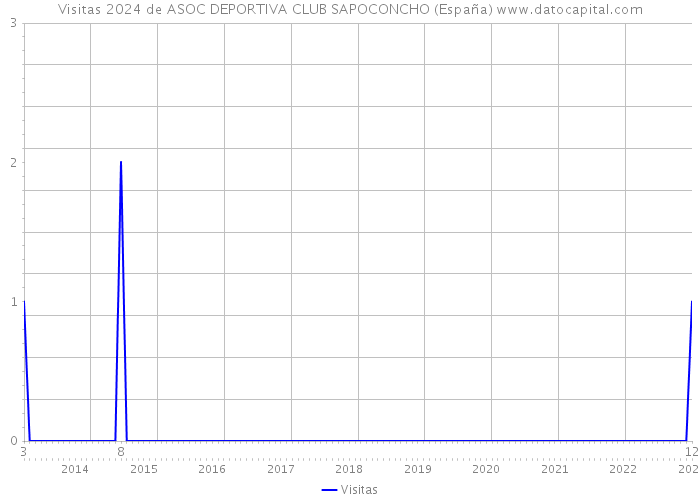 Visitas 2024 de ASOC DEPORTIVA CLUB SAPOCONCHO (España) 