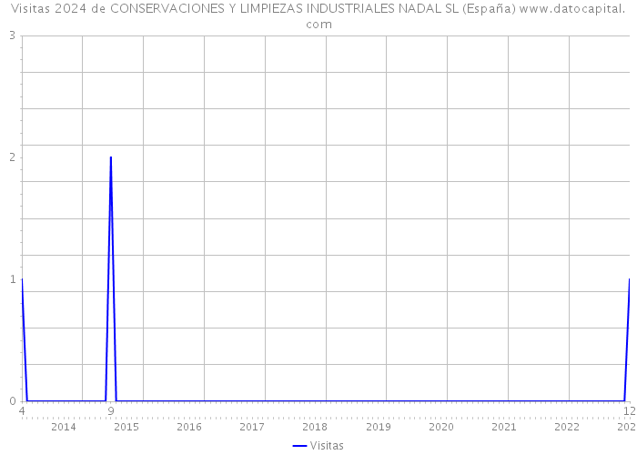 Visitas 2024 de CONSERVACIONES Y LIMPIEZAS INDUSTRIALES NADAL SL (España) 
