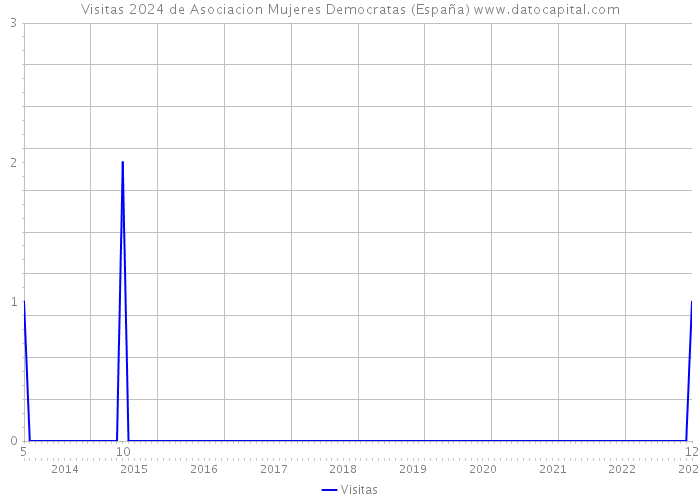 Visitas 2024 de Asociacion Mujeres Democratas (España) 