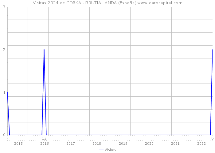 Visitas 2024 de GORKA URRUTIA LANDA (España) 