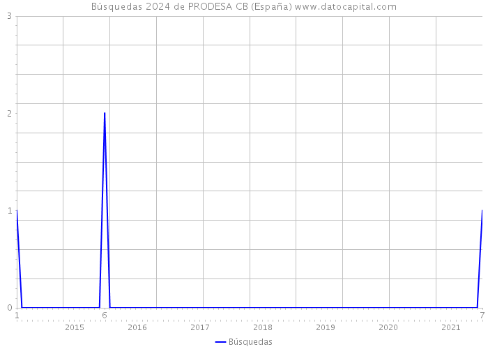 Búsquedas 2024 de PRODESA CB (España) 