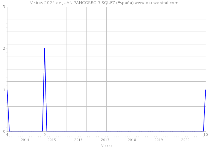 Visitas 2024 de JUAN PANCORBO RISQUEZ (España) 