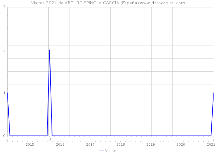 Visitas 2024 de ARTURO SPINOLA GARCIA (España) 