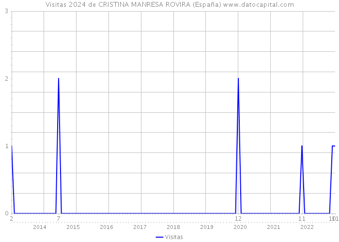 Visitas 2024 de CRISTINA MANRESA ROVIRA (España) 