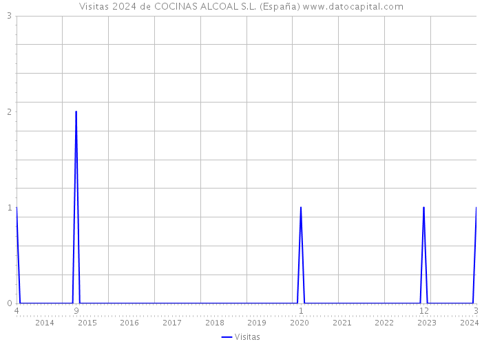 Visitas 2024 de COCINAS ALCOAL S.L. (España) 