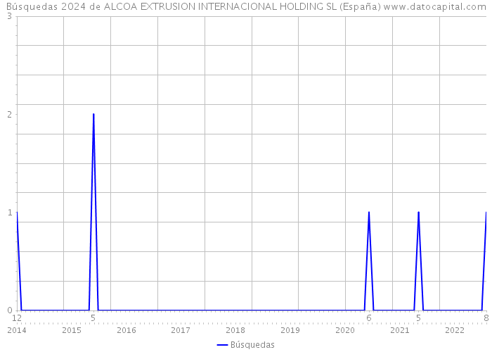 Búsquedas 2024 de ALCOA EXTRUSION INTERNACIONAL HOLDING SL (España) 