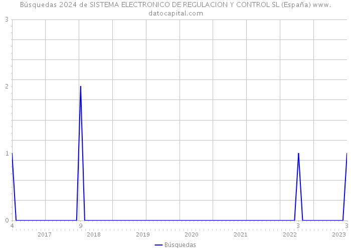 Búsquedas 2024 de SISTEMA ELECTRONICO DE REGULACION Y CONTROL SL (España) 