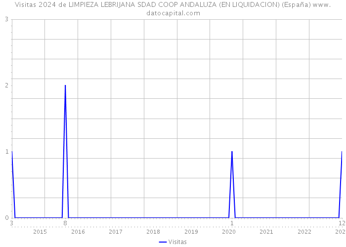 Visitas 2024 de LIMPIEZA LEBRIJANA SDAD COOP ANDALUZA (EN LIQUIDACION) (España) 