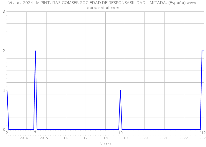 Visitas 2024 de PINTURAS GOMBER SOCIEDAD DE RESPONSABILIDAD LIMITADA. (España) 