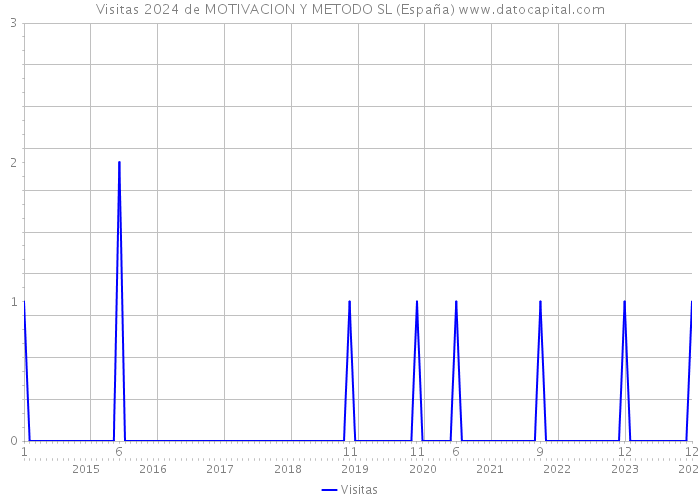 Visitas 2024 de MOTIVACION Y METODO SL (España) 