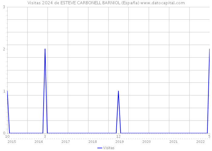 Visitas 2024 de ESTEVE CARBONELL BARNIOL (España) 