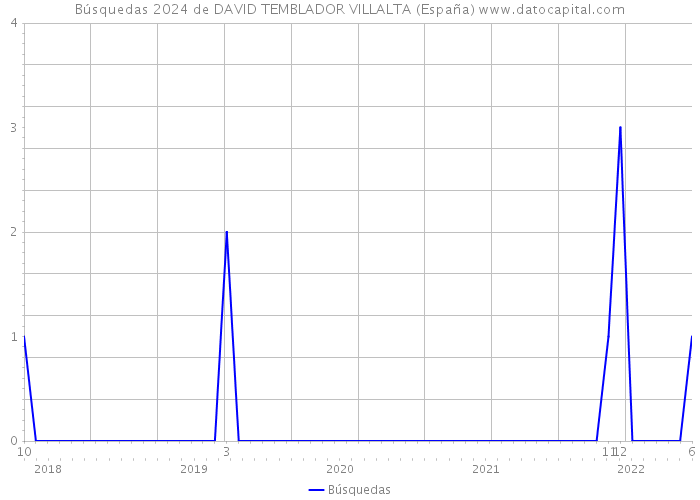 Búsquedas 2024 de DAVID TEMBLADOR VILLALTA (España) 