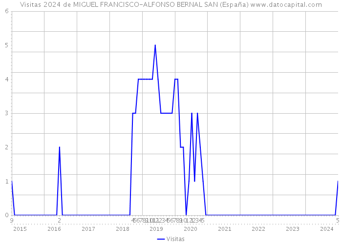 Visitas 2024 de MIGUEL FRANCISCO-ALFONSO BERNAL SAN (España) 