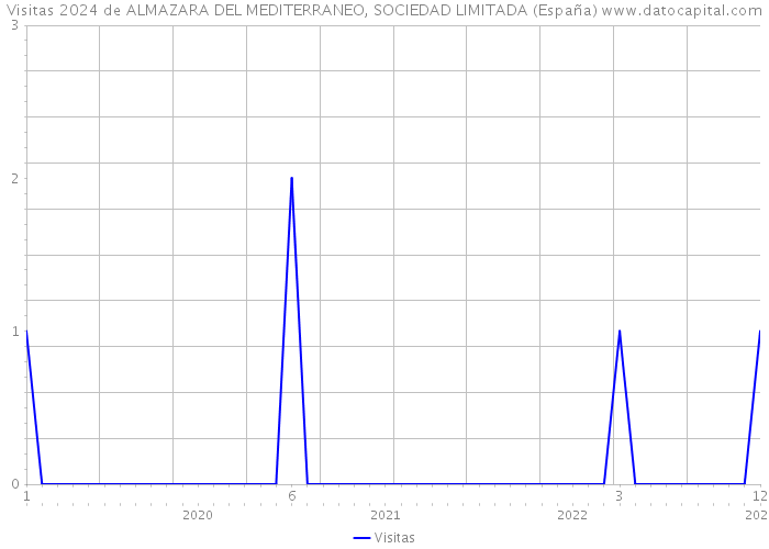 Visitas 2024 de ALMAZARA DEL MEDITERRANEO, SOCIEDAD LIMITADA (España) 
