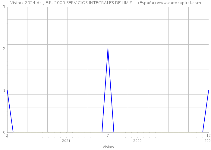 Visitas 2024 de J.E.R. 2000 SERVICIOS INTEGRALES DE LIM S.L. (España) 