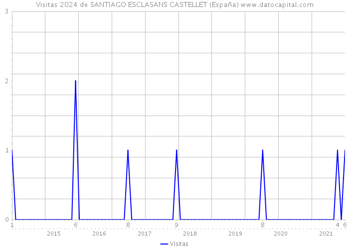 Visitas 2024 de SANTIAGO ESCLASANS CASTELLET (España) 