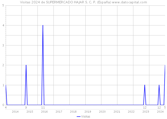 Visitas 2024 de SUPERMERCADO HAJAR S. C. P. (España) 