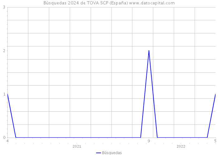 Búsquedas 2024 de TOVA SCP (España) 