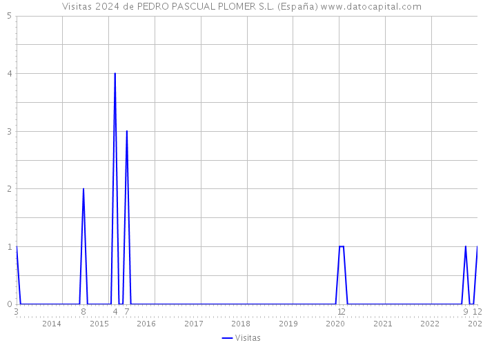 Visitas 2024 de PEDRO PASCUAL PLOMER S.L. (España) 