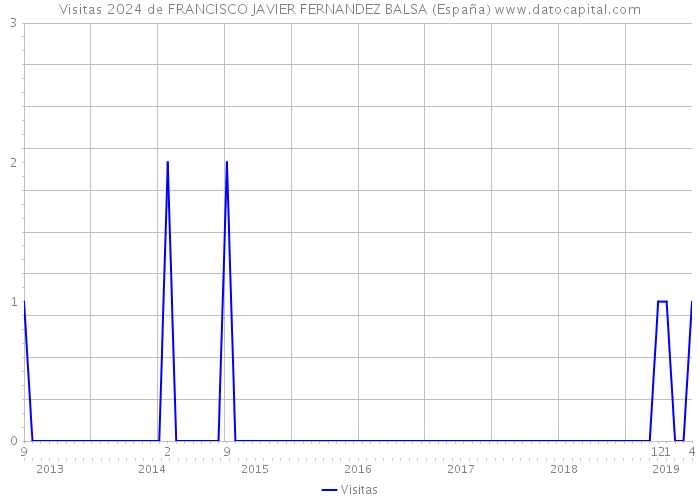 Visitas 2024 de FRANCISCO JAVIER FERNANDEZ BALSA (España) 