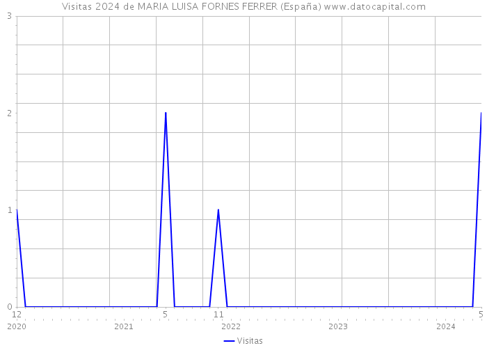 Visitas 2024 de MARIA LUISA FORNES FERRER (España) 