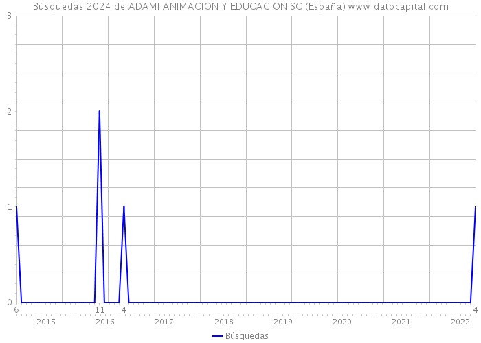 Búsquedas 2024 de ADAMI ANIMACION Y EDUCACION SC (España) 