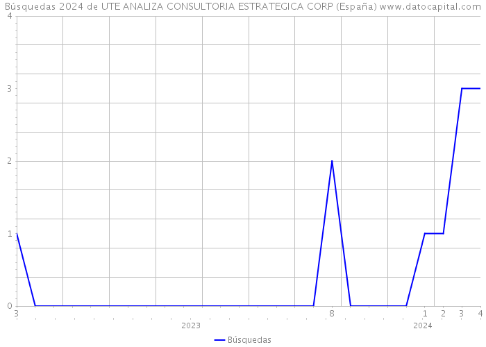 Búsquedas 2024 de UTE ANALIZA CONSULTORIA ESTRATEGICA CORP (España) 