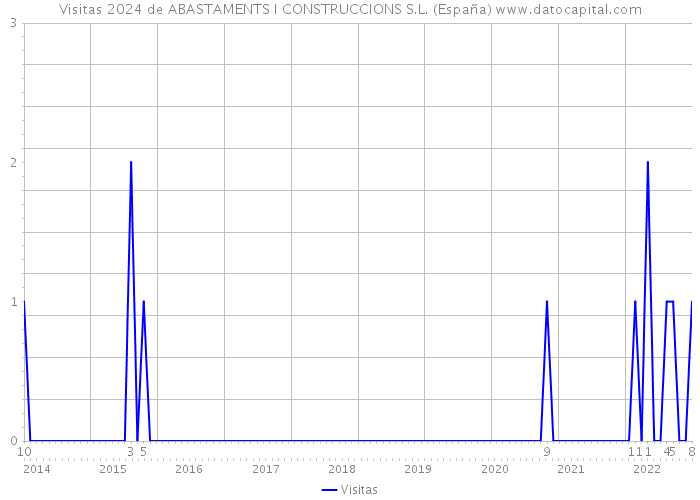 Visitas 2024 de ABASTAMENTS I CONSTRUCCIONS S.L. (España) 