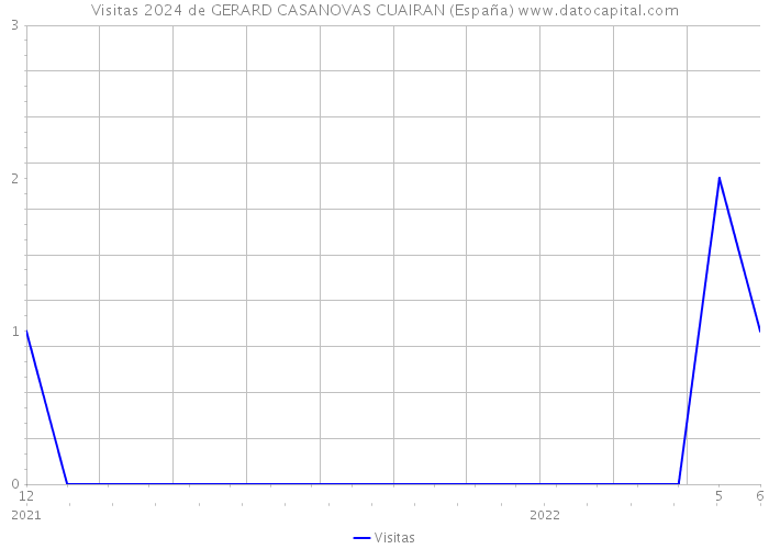 Visitas 2024 de GERARD CASANOVAS CUAIRAN (España) 