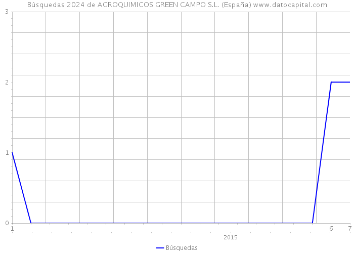 Búsquedas 2024 de AGROQUIMICOS GREEN CAMPO S.L. (España) 