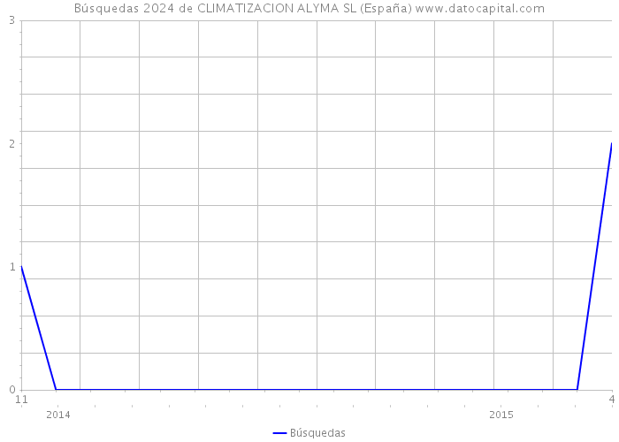 Búsquedas 2024 de CLIMATIZACION ALYMA SL (España) 