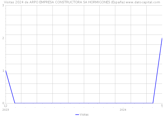 Visitas 2024 de ARPO EMPRESA CONSTRUCTORA SA HORMIGONES (España) 