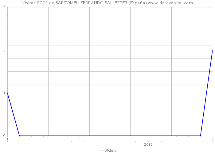 Visitas 2024 de BARTOMEU FERRANDO BALLESTER (España) 
