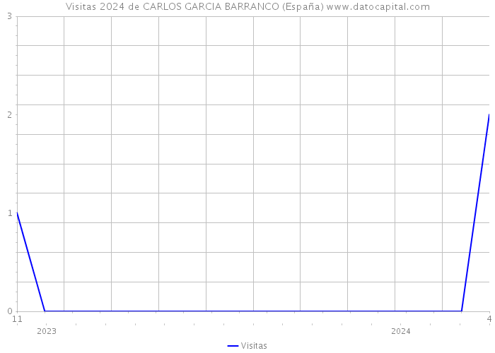 Visitas 2024 de CARLOS GARCIA BARRANCO (España) 