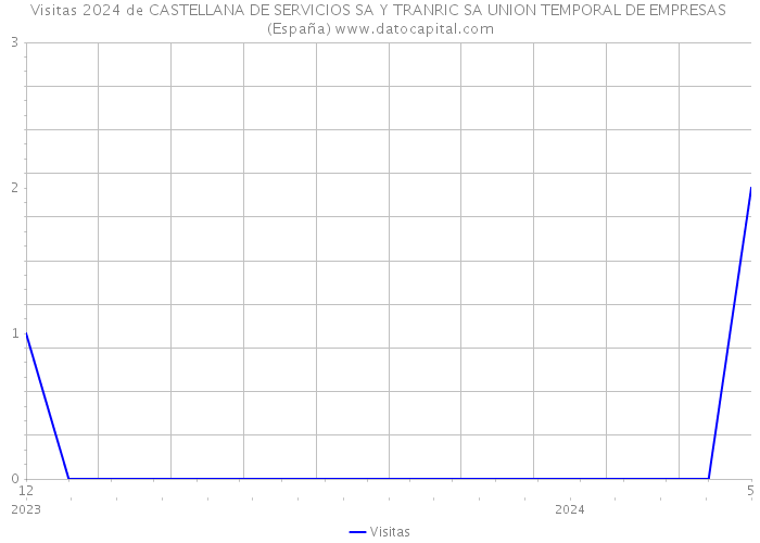 Visitas 2024 de CASTELLANA DE SERVICIOS SA Y TRANRIC SA UNION TEMPORAL DE EMPRESAS (España) 