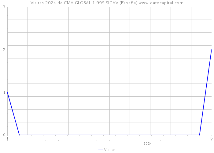 Visitas 2024 de CMA GLOBAL 1.999 SICAV (España) 