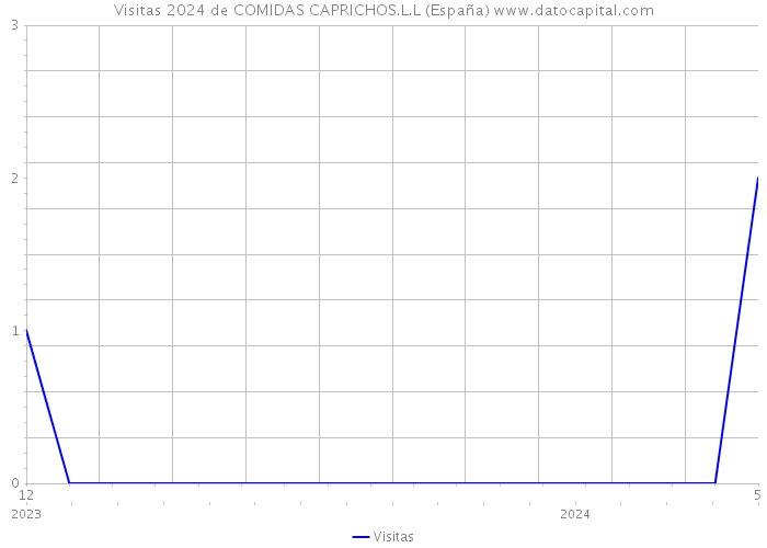 Visitas 2024 de COMIDAS CAPRICHOS.L.L (España) 