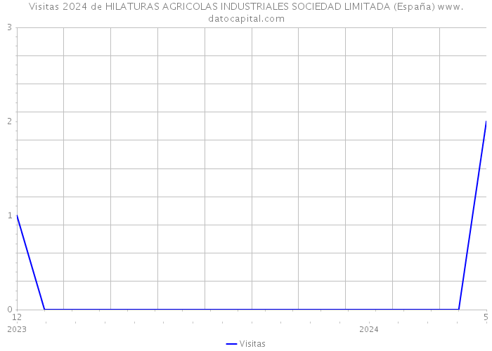 Visitas 2024 de HILATURAS AGRICOLAS INDUSTRIALES SOCIEDAD LIMITADA (España) 