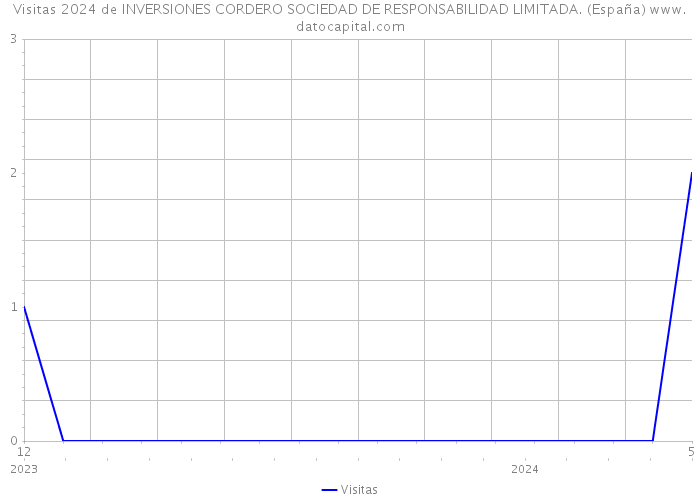 Visitas 2024 de INVERSIONES CORDERO SOCIEDAD DE RESPONSABILIDAD LIMITADA. (España) 
