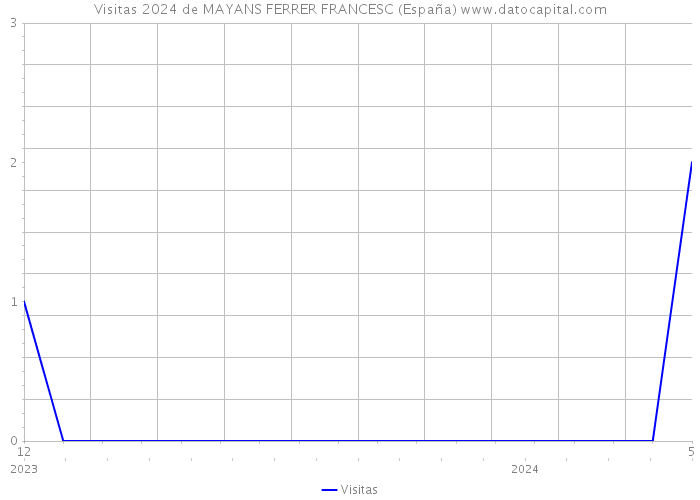 Visitas 2024 de MAYANS FERRER FRANCESC (España) 
