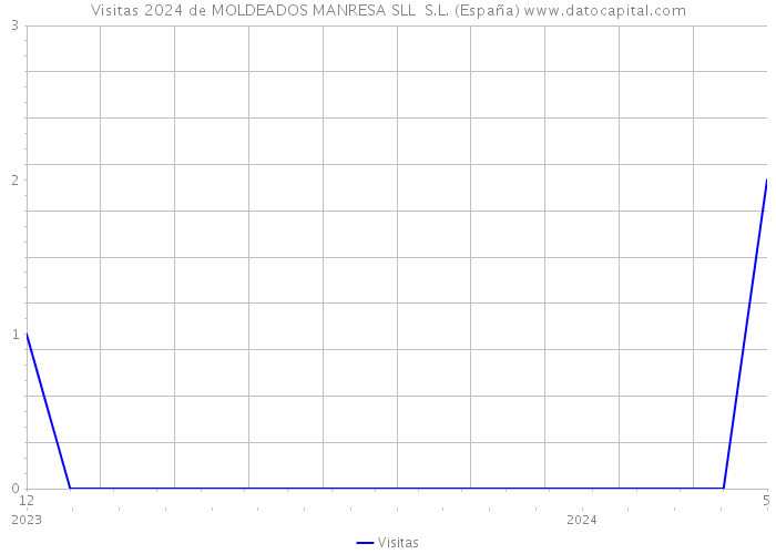 Visitas 2024 de MOLDEADOS MANRESA SLL S.L. (España) 